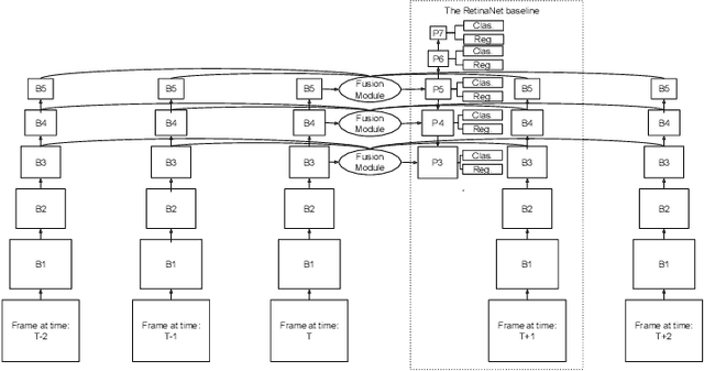 Figure 2 for RN-VID: A Feature Fusion Architecture for Video Object Detection