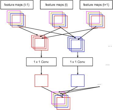 Figure 3 for RN-VID: A Feature Fusion Architecture for Video Object Detection