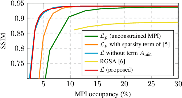 Figure 3 for Compact and adaptive multiplane images for view synthesis