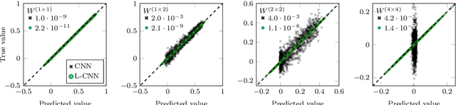 Figure 2 for Preserving gauge invariance in neural networks