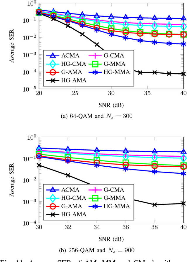 Figure 3 for Blind Source Separation Algorithms Using Hyperbolic and Givens Rotations for High-Order QAM Constellations