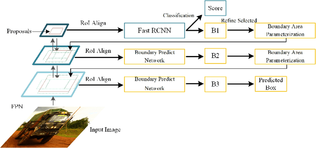 Figure 3 for PBRnet: Pyramidal Bounding Box Refinement to Improve Object Localization Accuracy