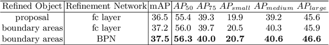 Figure 4 for PBRnet: Pyramidal Bounding Box Refinement to Improve Object Localization Accuracy