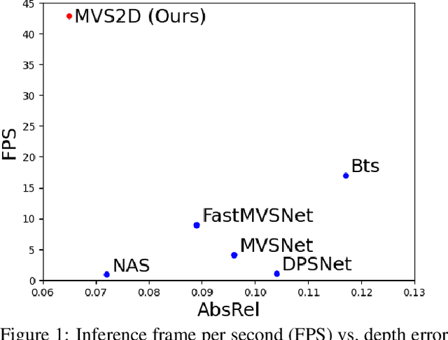 Figure 1 for MVS2D: Efficient Multi-view Stereo via Attention-Driven 2D Convolutions