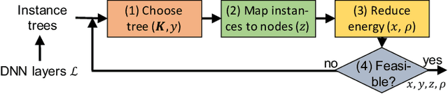Figure 2 for Energy-efficient Training of Distributed DNNs in the Mobile-edge-cloud Continuum