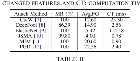 Figure 2 for Examining Adversarial Learning against Graph-based IoT Malware Detection Systems