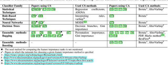 Figure 1 for The impact of feature importance methods on the interpretation of defect classifiers