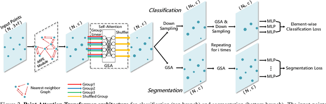 Figure 3 for Modeling Point Clouds with Self-Attention and Gumbel Subset Sampling