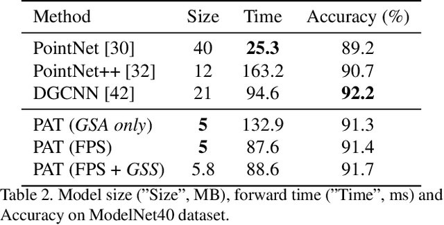 Figure 4 for Modeling Point Clouds with Self-Attention and Gumbel Subset Sampling