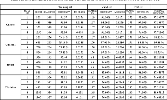 Figure 4 for Medical diagnosis using neural network