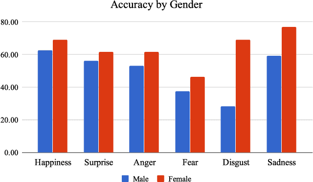 Figure 4 for From Motions to Emotions: Can the Fundamental Emotions be Expressed in a Robot Swarm?