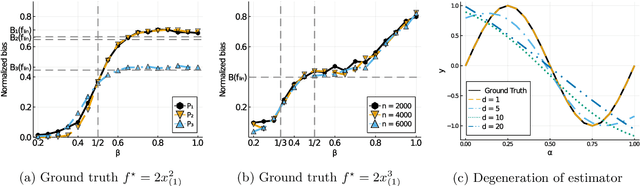 Figure 3 for How rotational invariance of common kernels prevents generalization in high dimensions