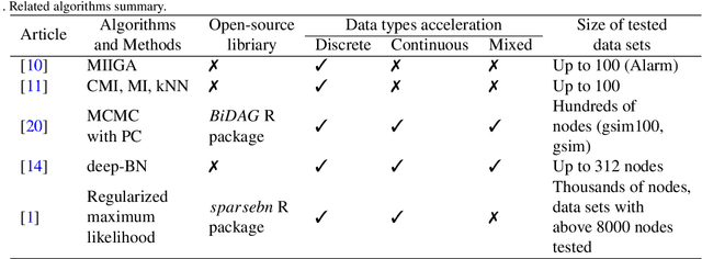 Figure 1 for BigBraveBN: algorithm of structural learning for bayesian networks with a large number of nodes