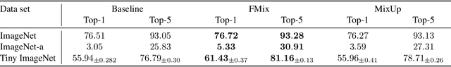 Figure 3 for Understanding and Enhancing Mixed Sample Data Augmentation