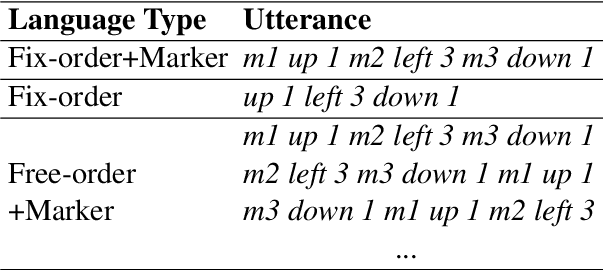 Figure 1 for The Effect of Efficient Messaging and Input Variability on Neural-Agent Iterated Language Learning
