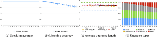 Figure 3 for The Effect of Efficient Messaging and Input Variability on Neural-Agent Iterated Language Learning