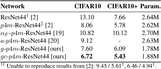 Figure 4 for Exploiting Learned Symmetries in Group Equivariant Convolutions