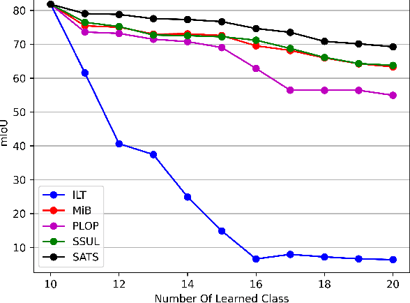 Figure 1 for SATS: Self-Attention Transfer for Continual Semantic Segmentation