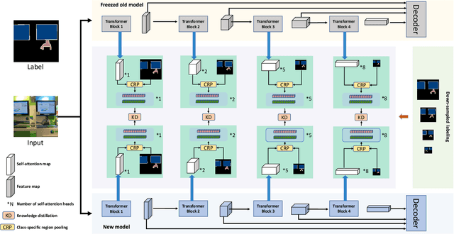 Figure 3 for SATS: Self-Attention Transfer for Continual Semantic Segmentation