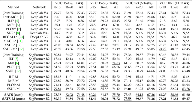 Figure 2 for SATS: Self-Attention Transfer for Continual Semantic Segmentation