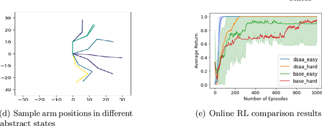 Figure 4 for Discrete State-Action Abstraction via the Successor Representation