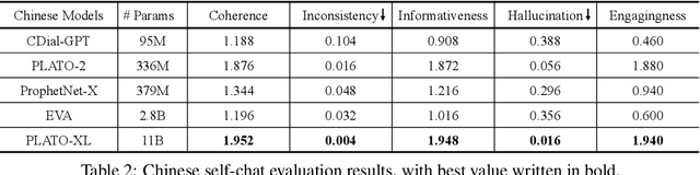 Figure 4 for PLATO-XL: Exploring the Large-scale Pre-training of Dialogue Generation