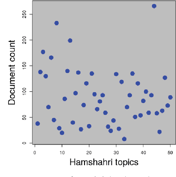 Figure 4 for PerSum: Novel Systems for Document Summarization in Persian
