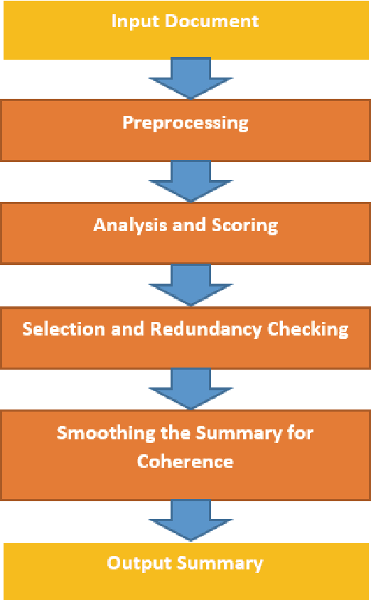 Figure 1 for PerSum: Novel Systems for Document Summarization in Persian