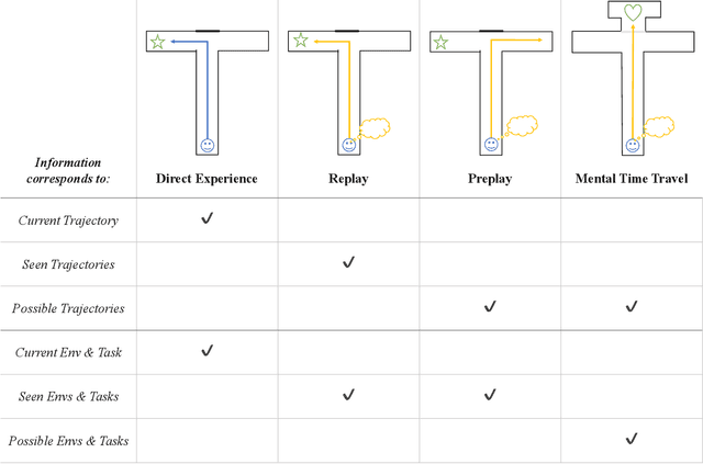 Figure 2 for On the link between conscious function and general intelligence in humans and machines