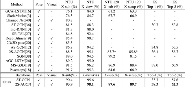 Figure 2 for JOLO-GCN: Mining Joint-Centered Light-Weight Information for Skeleton-Based Action Recognition