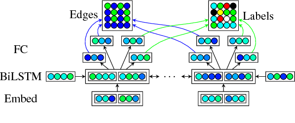 Figure 3 for Simpler but More Accurate Semantic Dependency Parsing