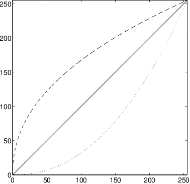 Figure 1 for Differential Invariants under Gamma Correction