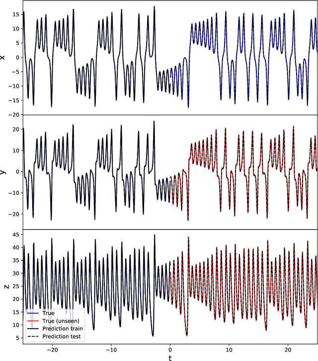 Figure 3 for Learn to Synchronize, Synchronize to Learn