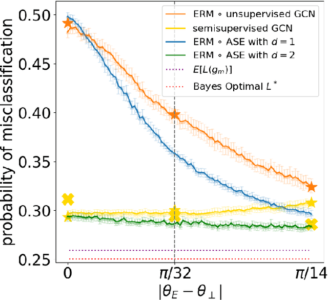 Figure 4 for A Simple Spectral Failure Mode for Graph Convolutional Networks