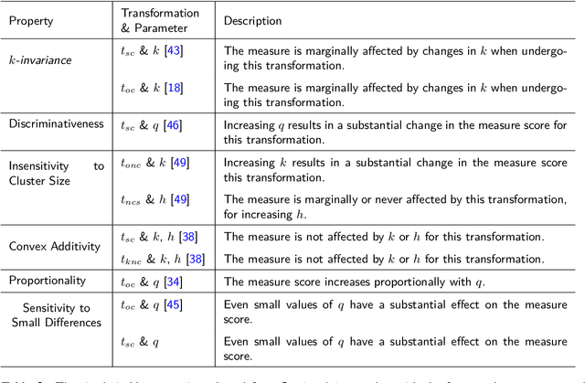 Figure 3 for Characterizing and comparing external measures for the assessment of cluster analysis and community detection