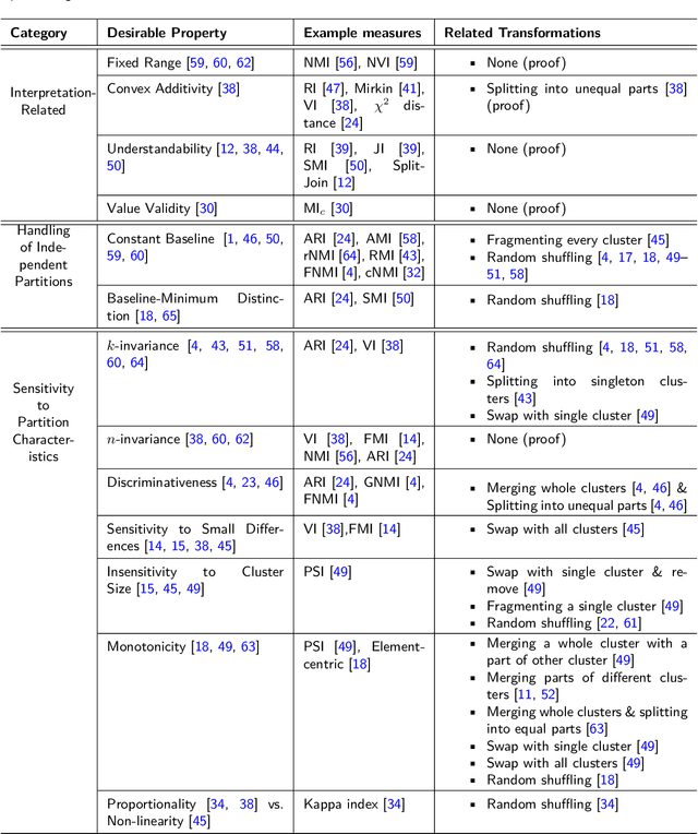 Figure 1 for Characterizing and comparing external measures for the assessment of cluster analysis and community detection