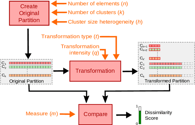 Figure 2 for Characterizing and comparing external measures for the assessment of cluster analysis and community detection