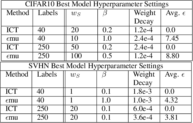 Figure 4 for Epsilon Consistent Mixup: An Adaptive Consistency-Interpolation Tradeoff