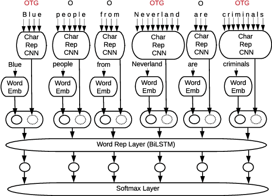 Figure 2 for Unsupervised Domain Adaptation for Hate Speech Detection Using a Data Augmentation Approach