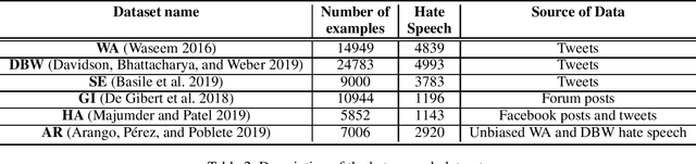 Figure 3 for Unsupervised Domain Adaptation for Hate Speech Detection Using a Data Augmentation Approach