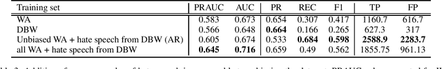 Figure 4 for Unsupervised Domain Adaptation for Hate Speech Detection Using a Data Augmentation Approach