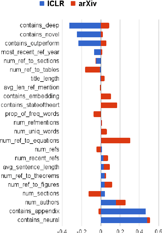 Figure 4 for A Dataset of Peer Reviews : Collection, Insights and NLP Applications