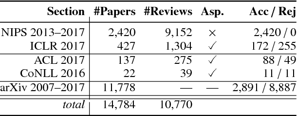 Figure 1 for A Dataset of Peer Reviews : Collection, Insights and NLP Applications