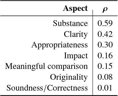 Figure 3 for A Dataset of Peer Reviews : Collection, Insights and NLP Applications