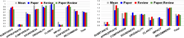 Figure 2 for A Dataset of Peer Reviews : Collection, Insights and NLP Applications