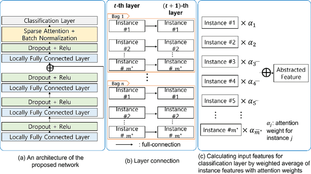 Figure 1 for Multiple Instance Neural Networks Based on Sparse Attention for Cancer Detection using T-cell Receptor Sequences