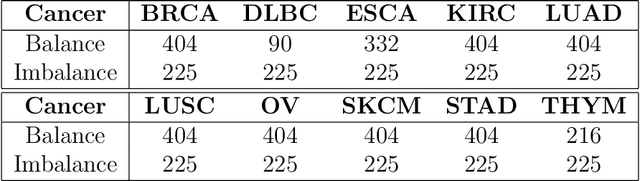 Figure 2 for Multiple Instance Neural Networks Based on Sparse Attention for Cancer Detection using T-cell Receptor Sequences