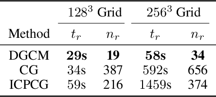 Figure 2 for A Deep Gradient Correction Method for Iteratively Solving Linear Systems