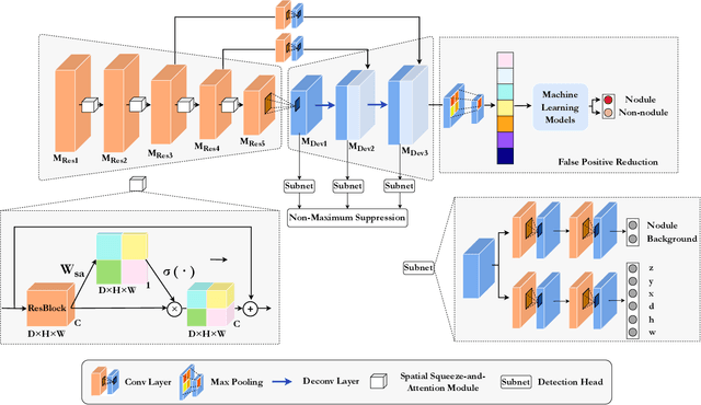 Figure 1 for MHSnet: Multi-head and Spatial Attention Network with False-Positive Reduction for Pulmonary Nodules Detection