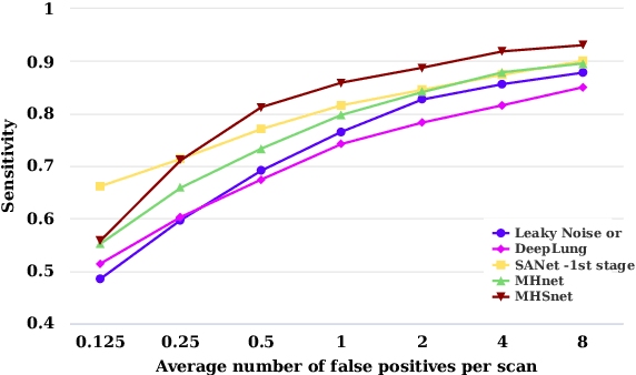 Figure 2 for MHSnet: Multi-head and Spatial Attention Network with False-Positive Reduction for Pulmonary Nodules Detection
